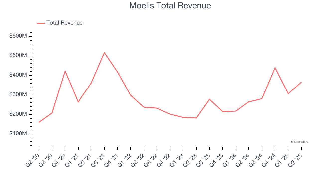 Moelis Total Revenue