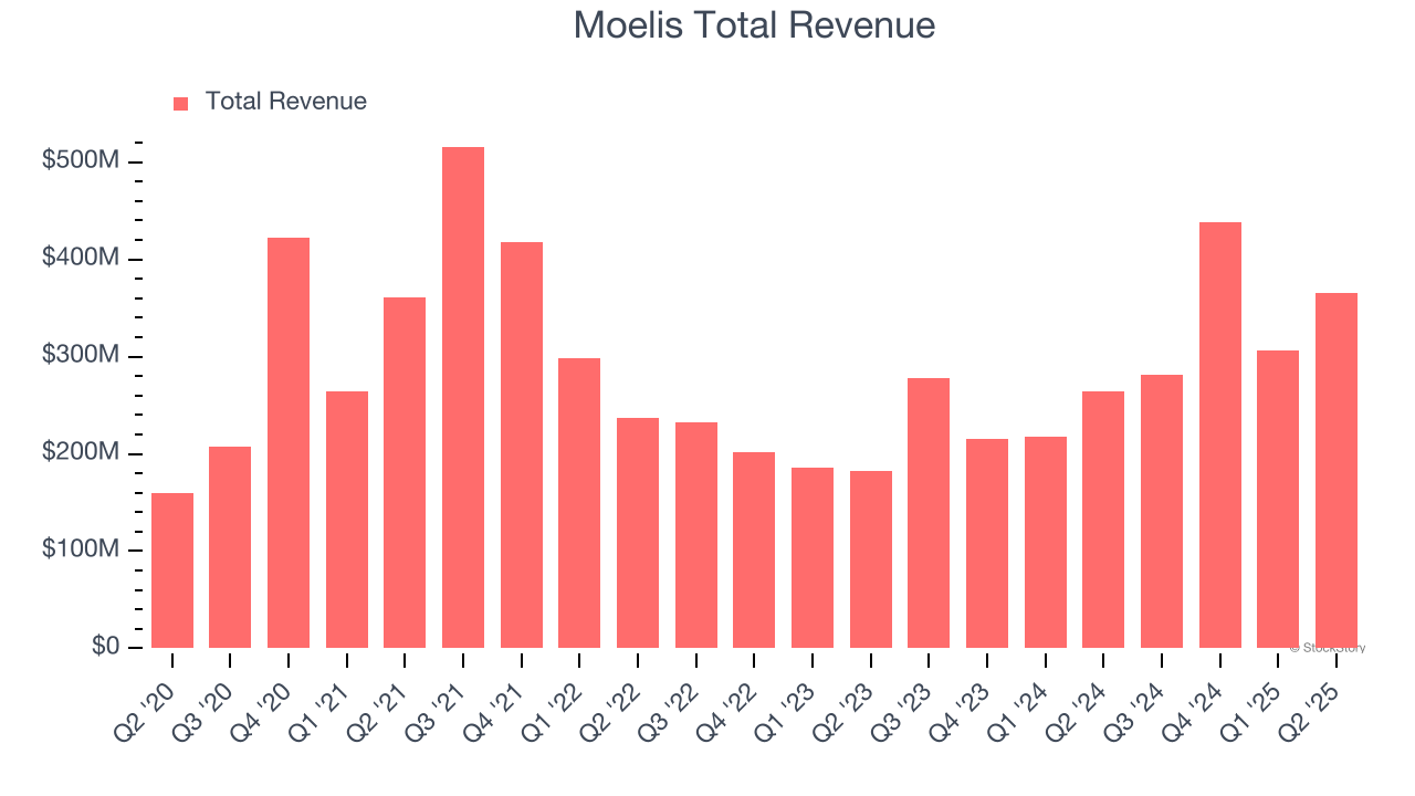 Moelis Total Revenue