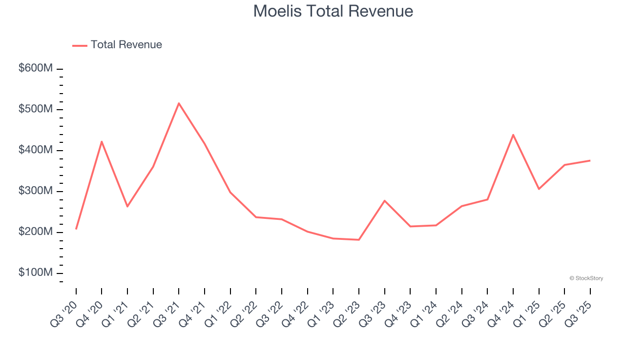 Moelis Total Revenue