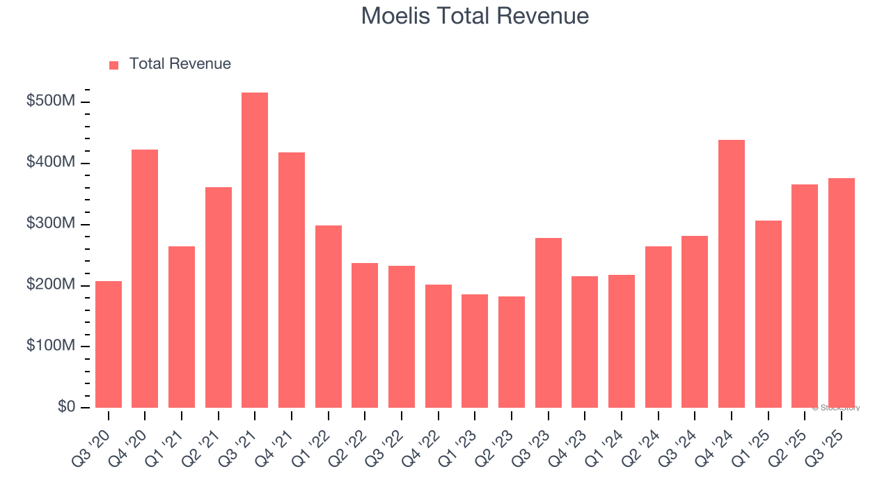 Moelis Total Revenue
