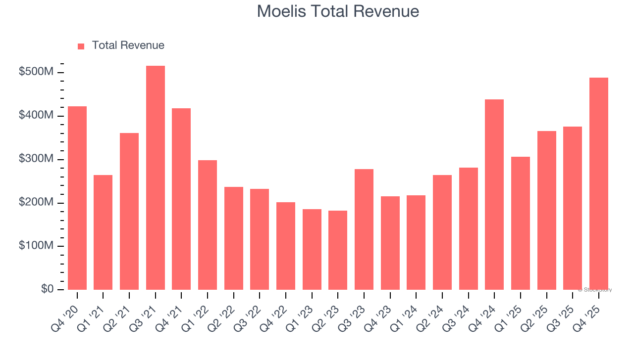 Moelis Total Revenue