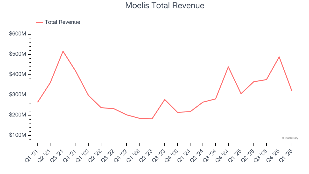 Moelis Total Revenue