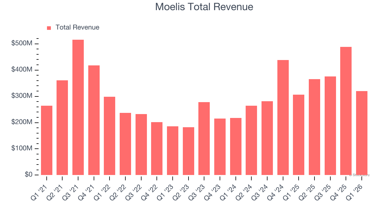 Moelis Total Revenue