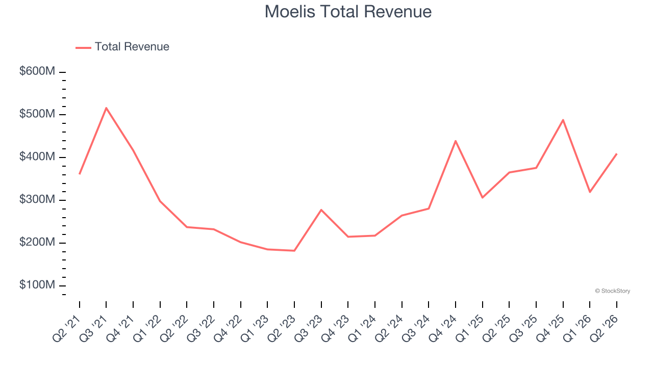 Moelis Total Revenue