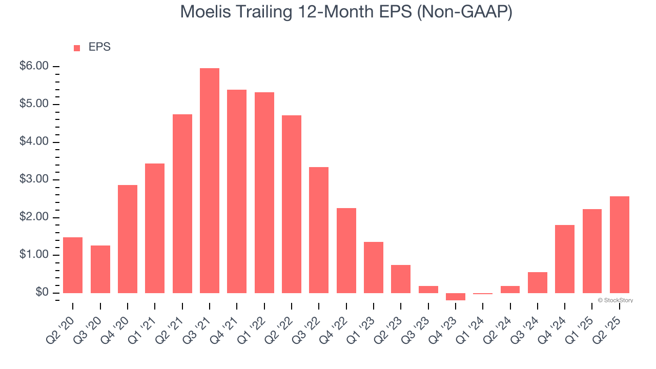 Moelis Trailing 12-Month EPS (Non-GAAP)