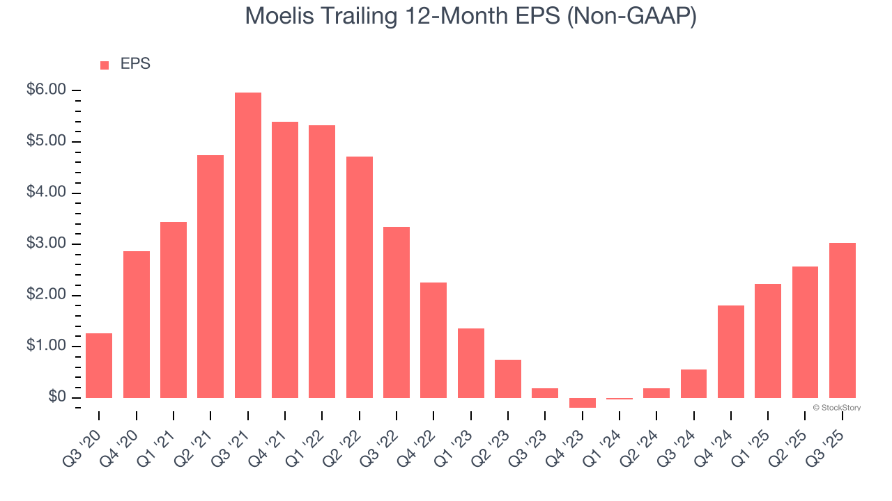 Moelis Trailing 12-Month EPS (Non-GAAP)