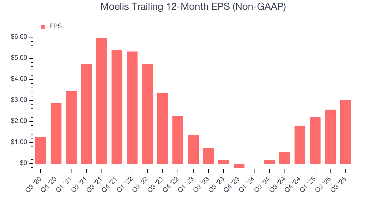 Moelis Trailing 12-Month EPS (Non-GAAP)