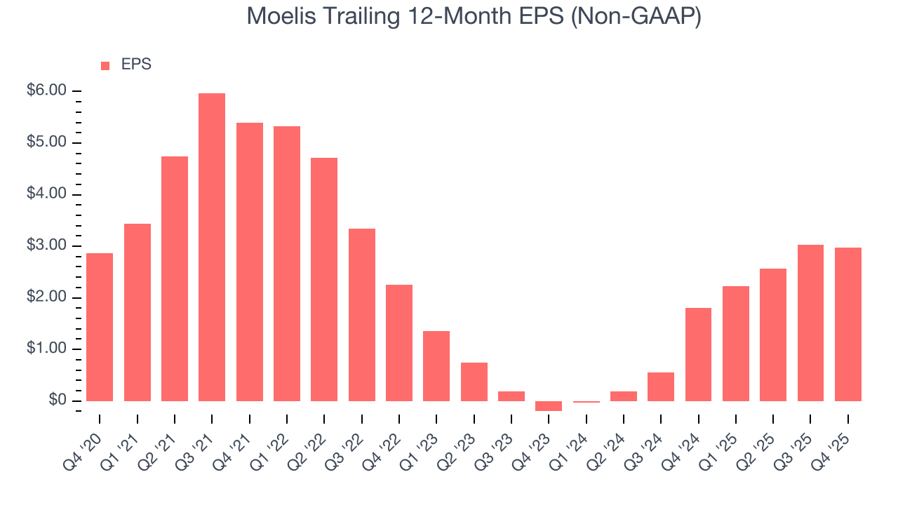 Moelis Trailing 12-Month EPS (Non-GAAP)