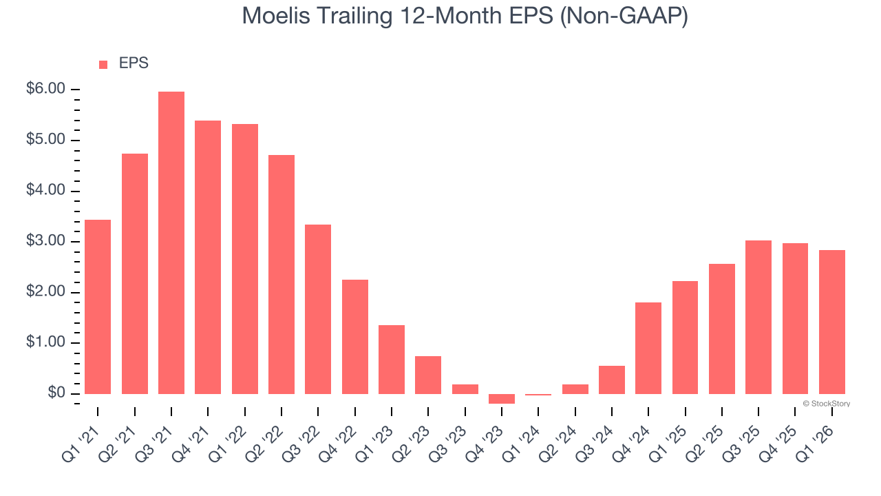 Moelis Trailing 12-Month EPS (Non-GAAP)