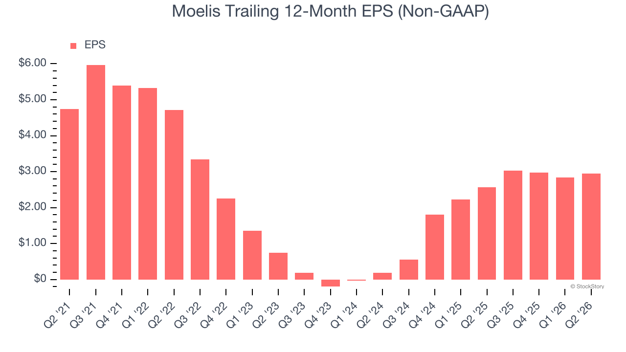 Moelis Trailing 12-Month EPS (Non-GAAP)
