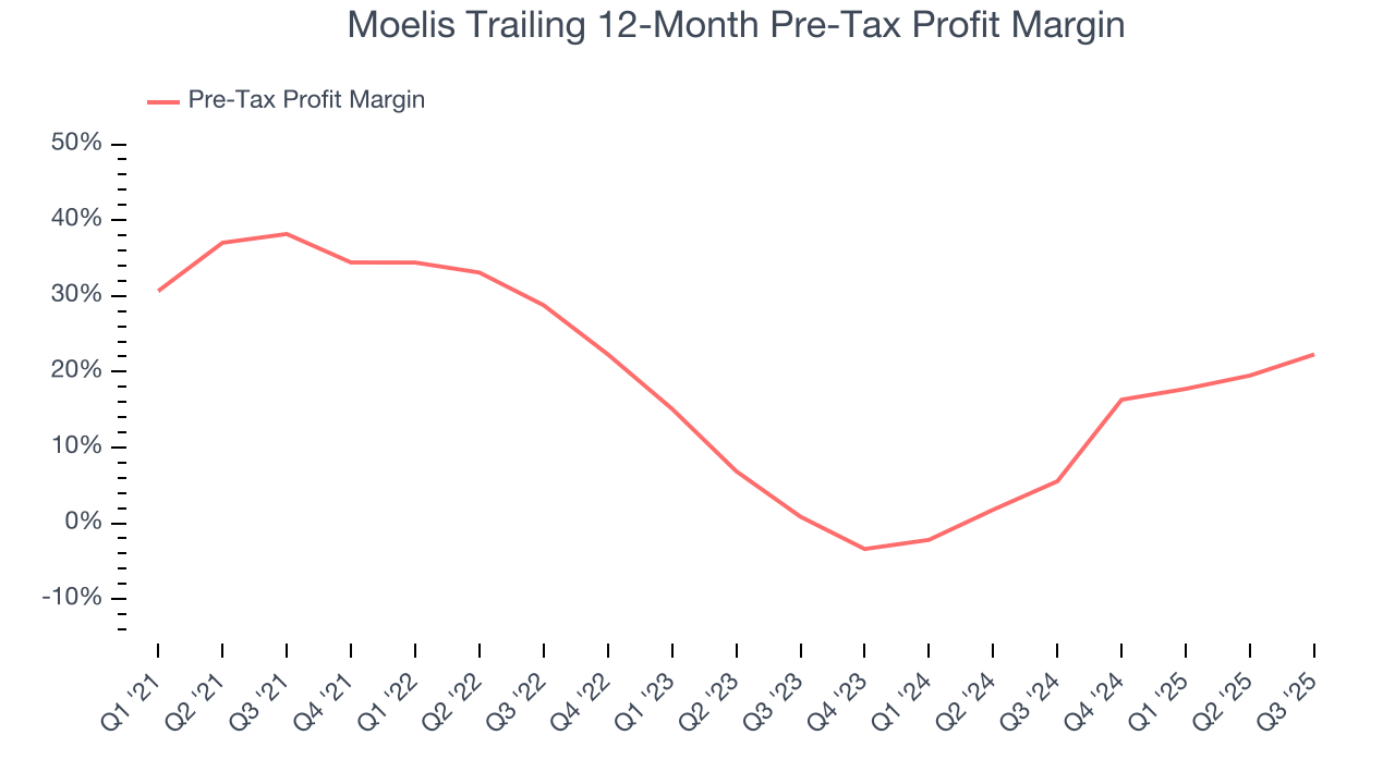 Moelis Trailing 12-Month Pre-Tax Profit Margin