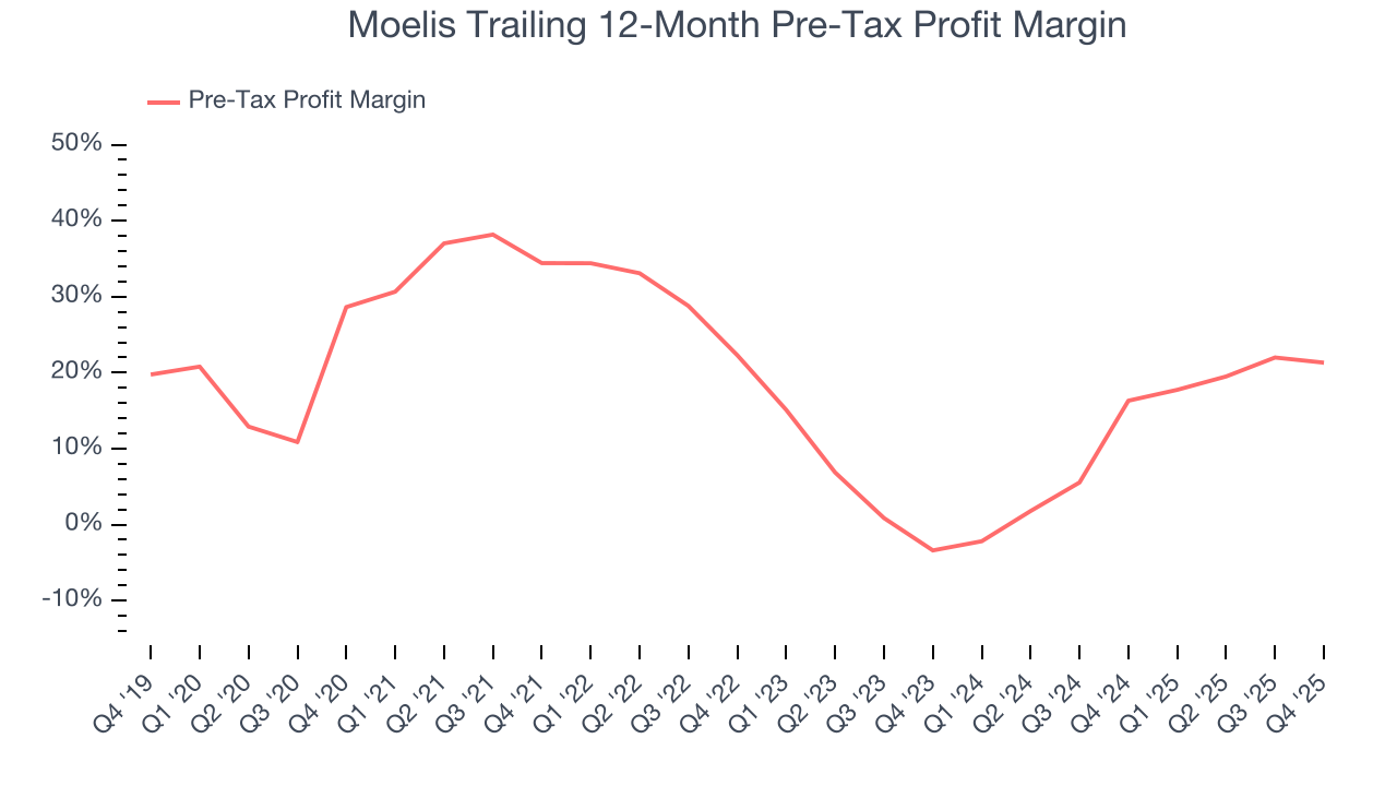 Moelis Trailing 12-Month Pre-Tax Profit Margin