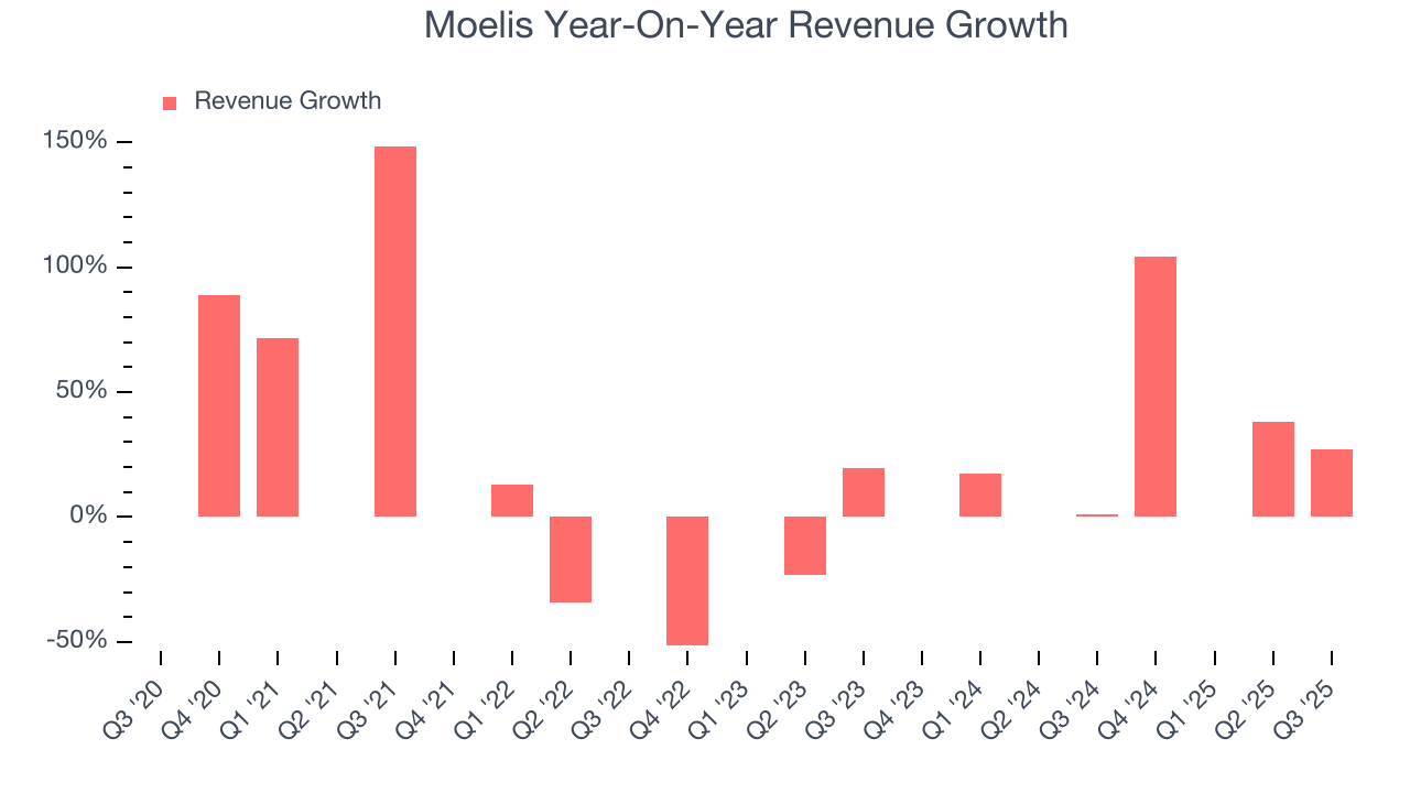 Moelis Year-On-Year Revenue Growth