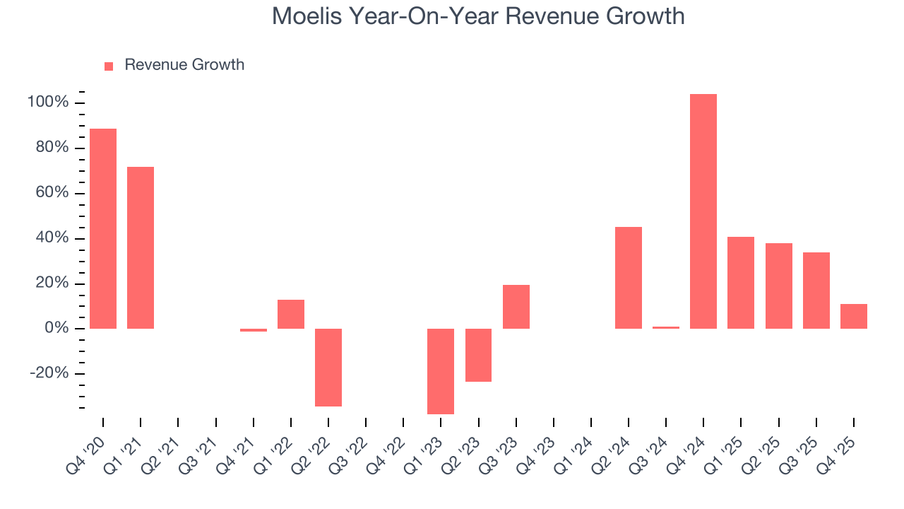 Moelis Year-On-Year Revenue Growth