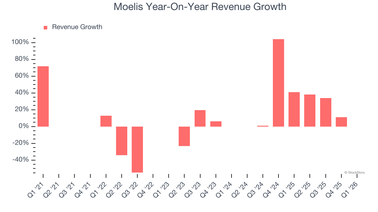 Moelis Year-On-Year Revenue Growth