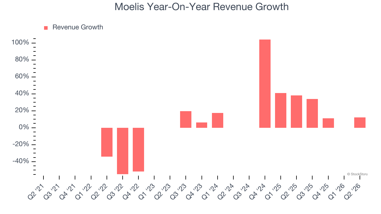Moelis Year-On-Year Revenue Growth
