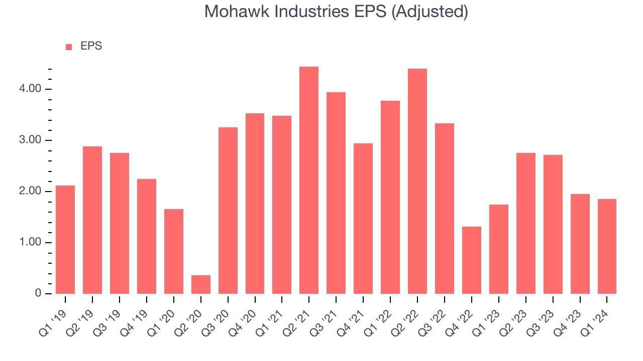 Mohawk Industries EPS (Adjusted)