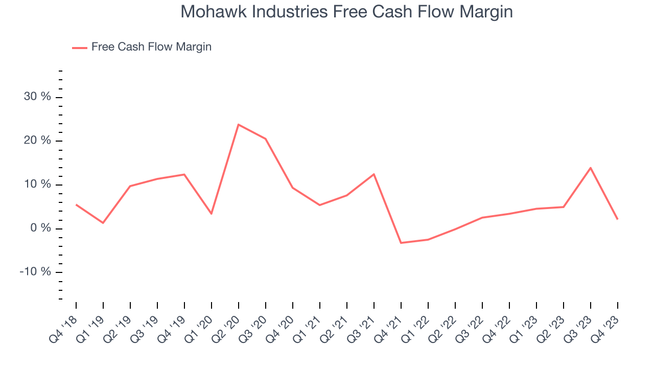 Mohawk Industries Free Cash Flow Margin