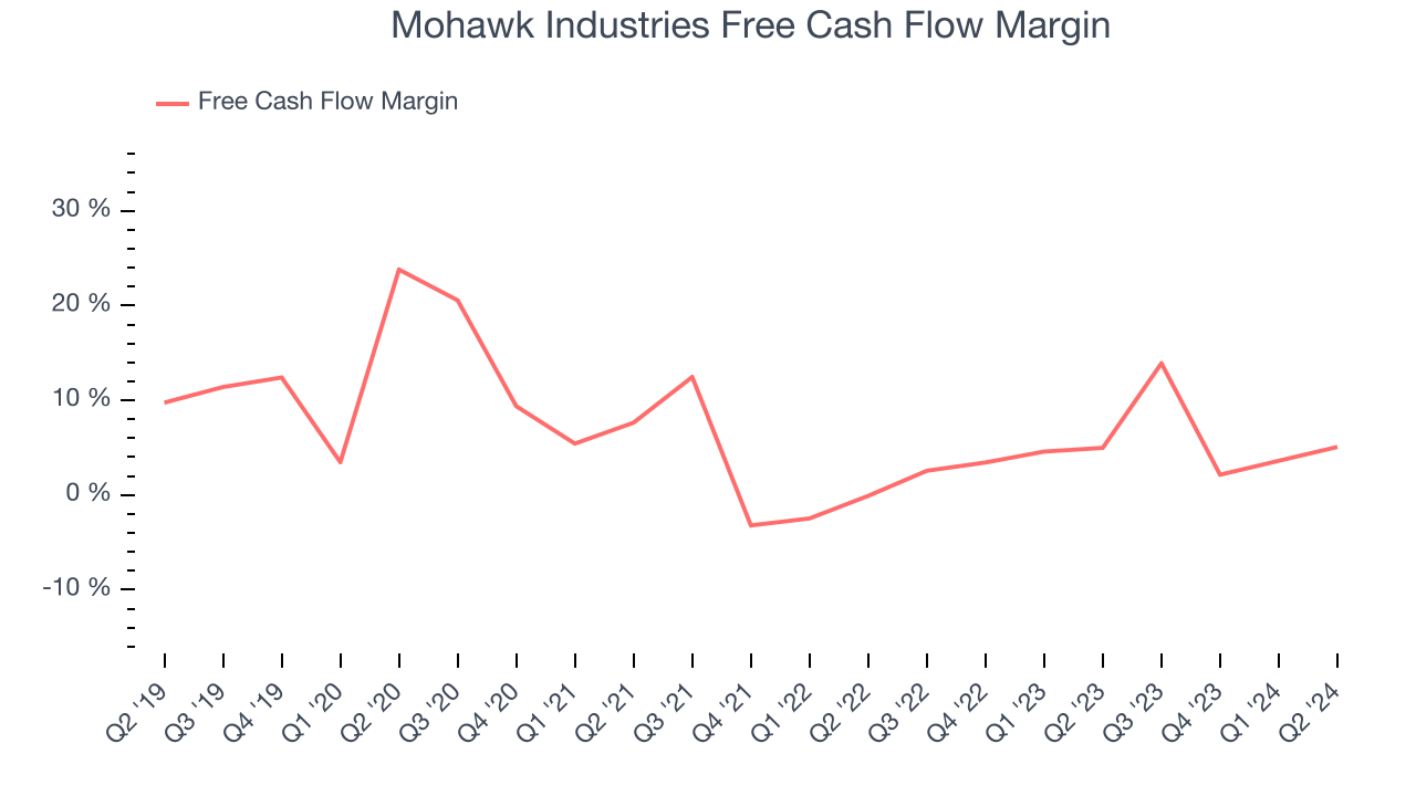 Mohawk Industries Free Cash Flow Margin