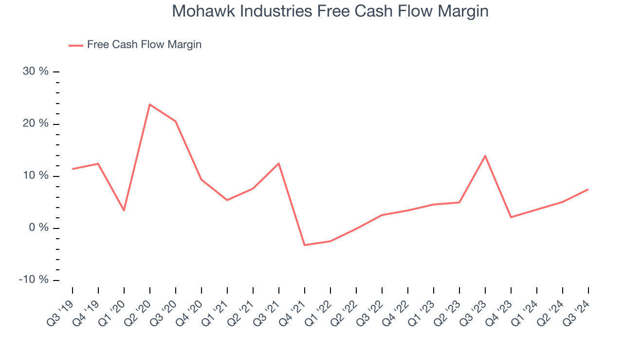 Mohawk Industries Free Cash Flow Margin