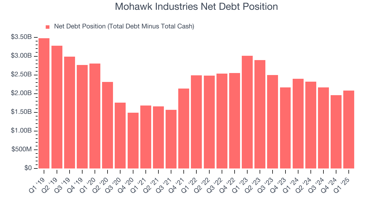 Mohawk Industries Net Debt Position