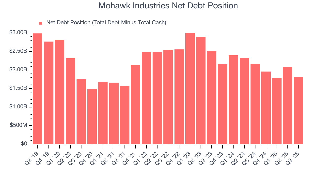 Mohawk Industries Net Debt Position