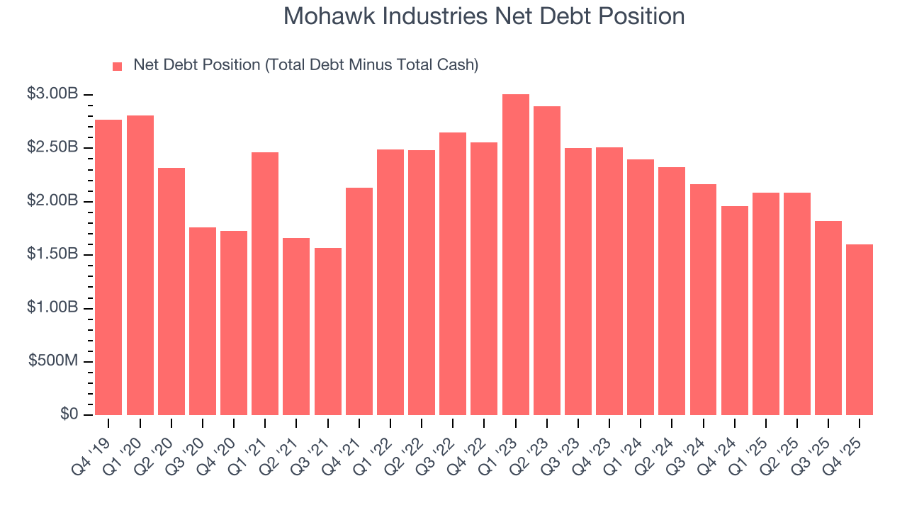 Mohawk Industries Net Debt Position
