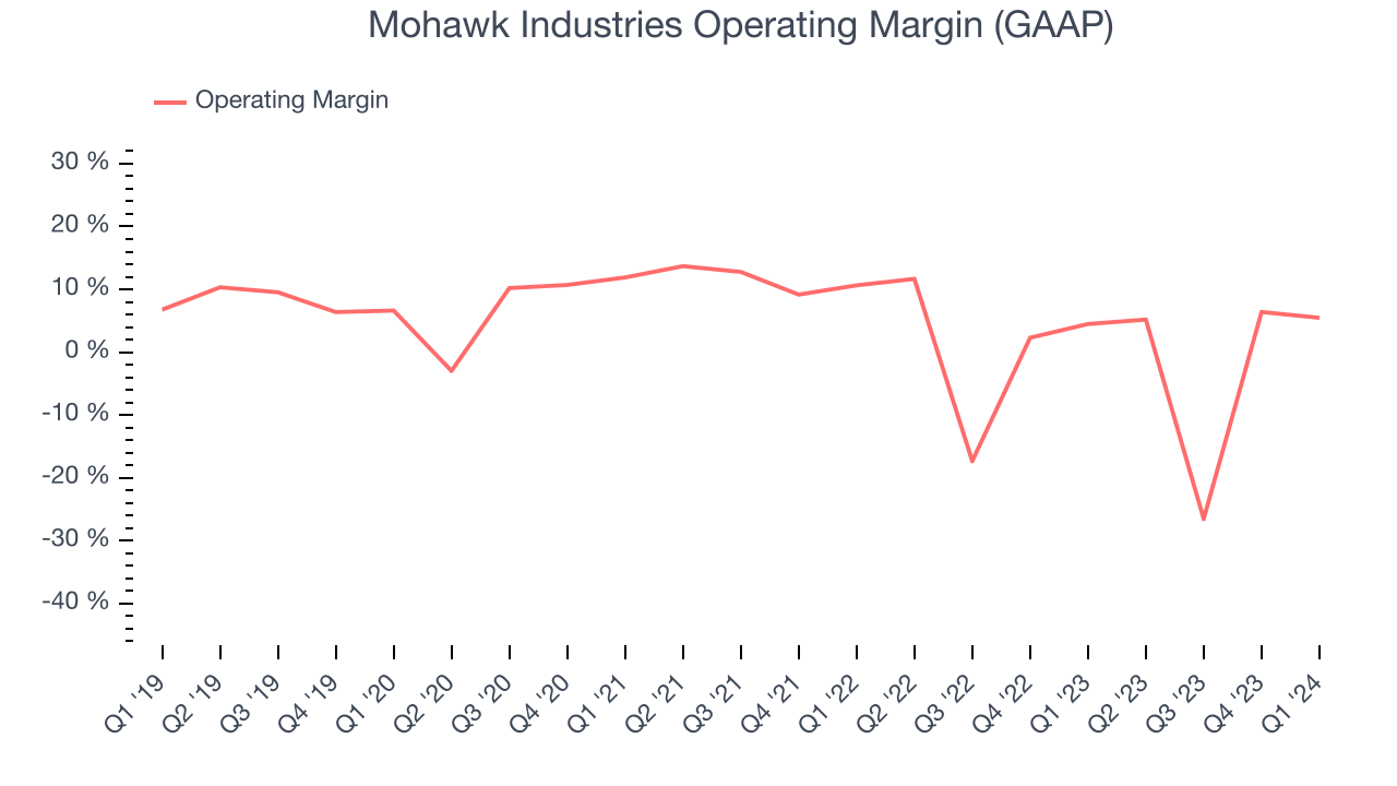 Mohawk Industries Operating Margin (GAAP)