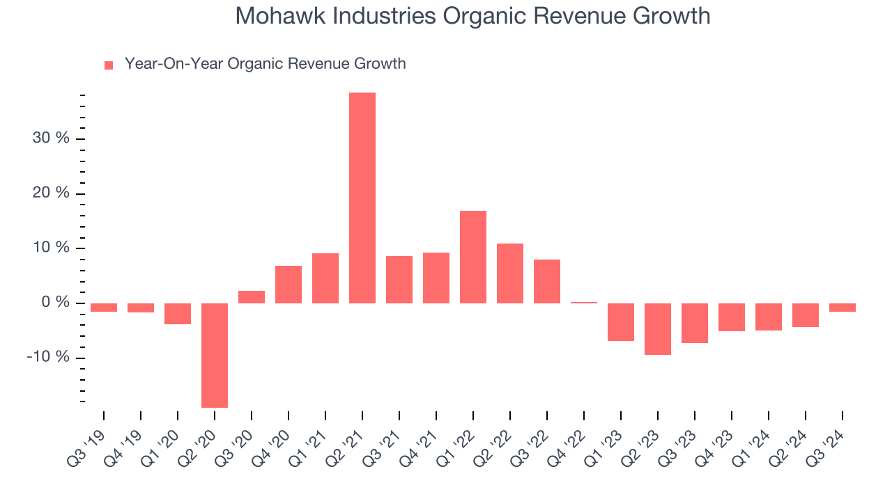 Mohawk Industries Organic Revenue Growth