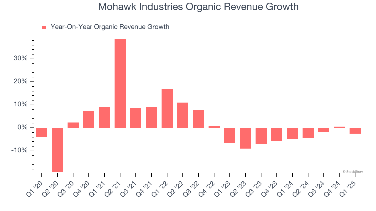 Mohawk Industries Organic Revenue Growth