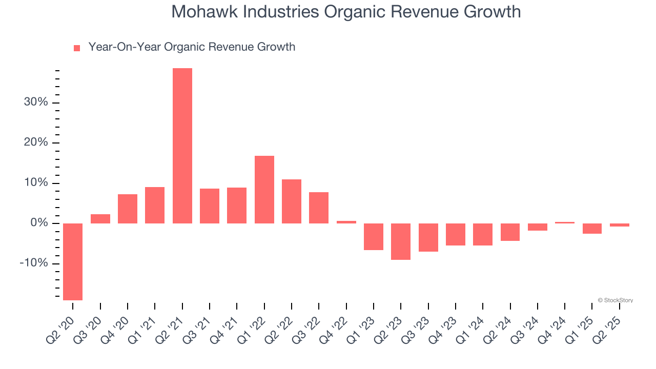 Mohawk Industries Organic Revenue Growth
