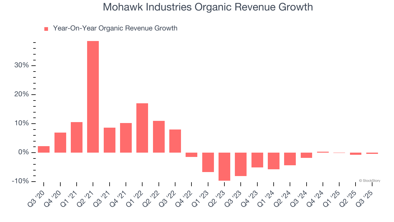 Mohawk Industries Organic Revenue Growth