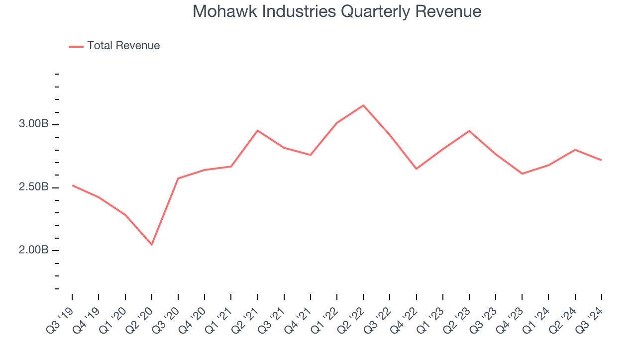 Mohawk Industries Quarterly Revenue