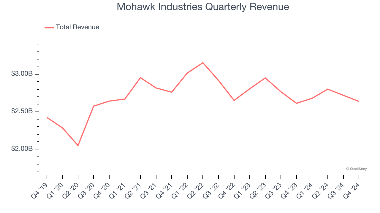 Mohawk Industries Quarterly Revenue