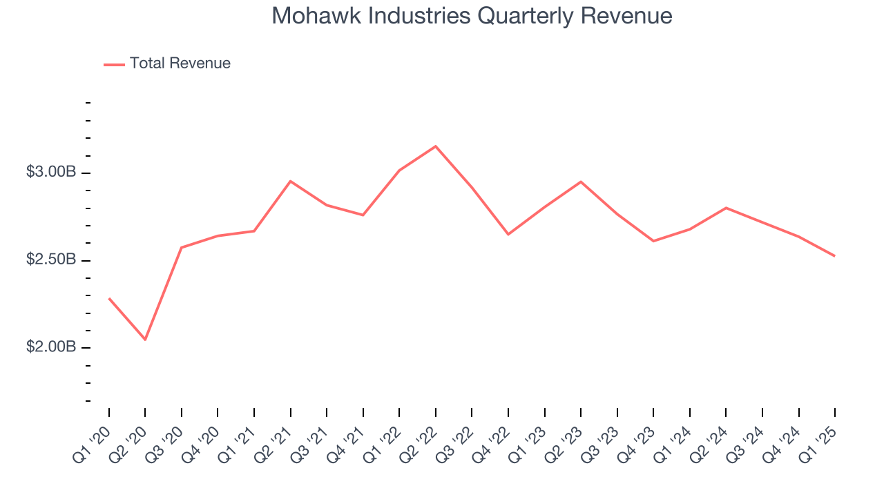 Mohawk Industries Quarterly Revenue