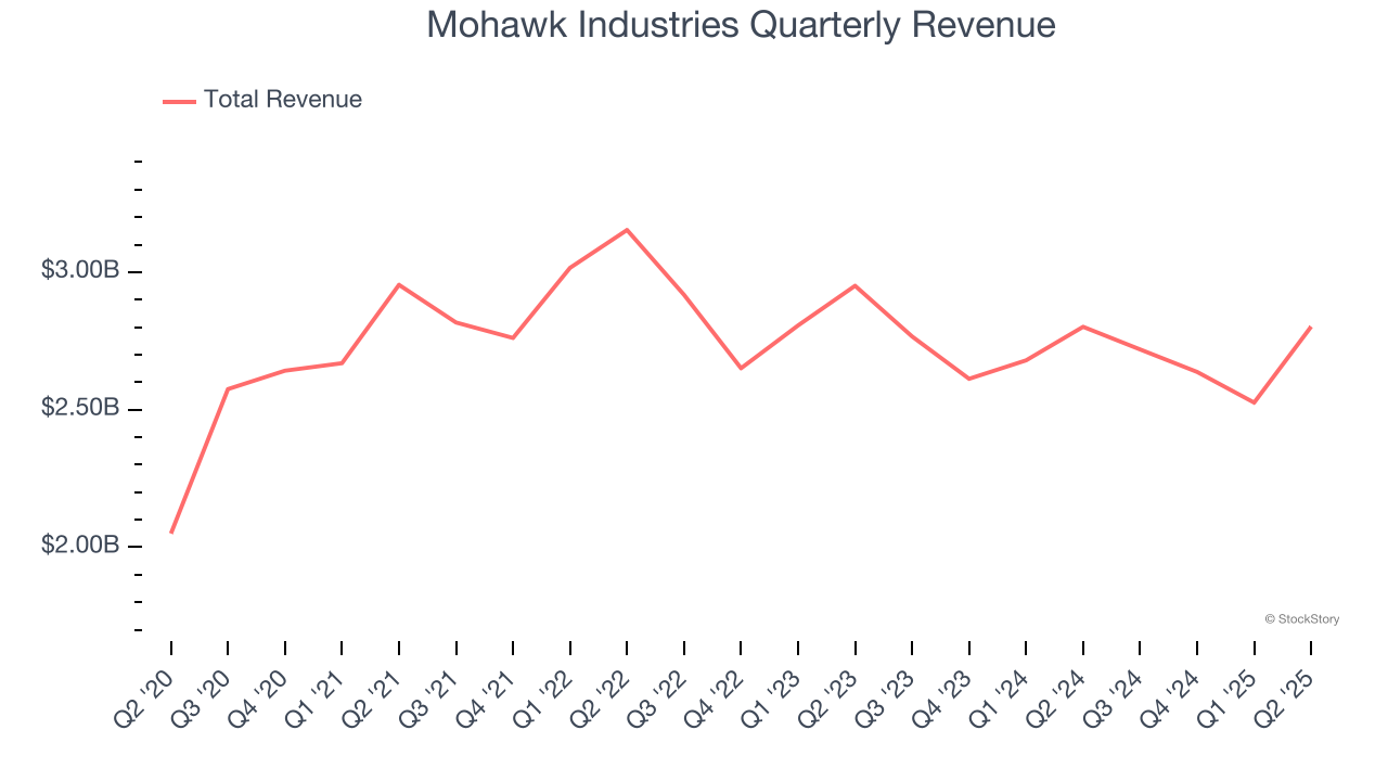 Mohawk Industries Quarterly Revenue
