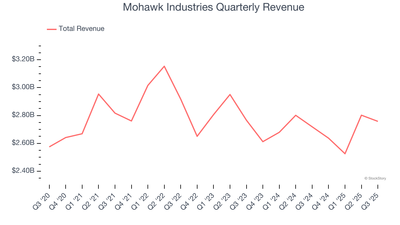 Mohawk Industries Quarterly Revenue