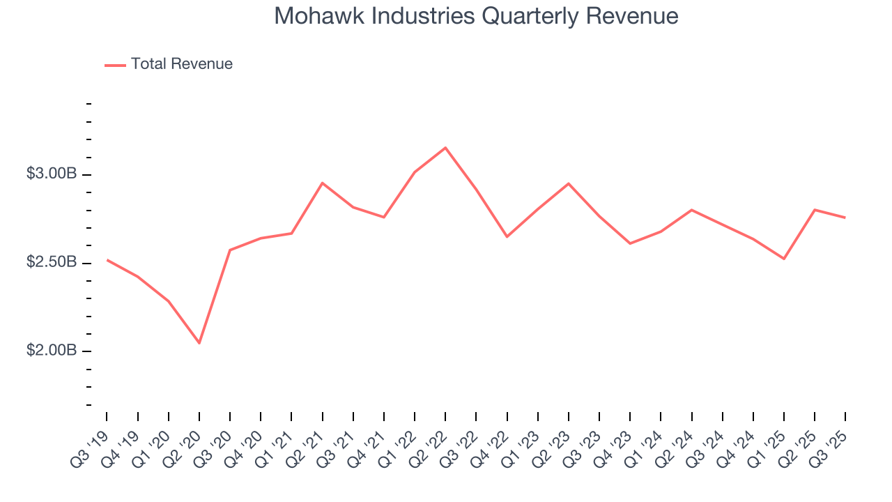 Mohawk Industries Quarterly Revenue