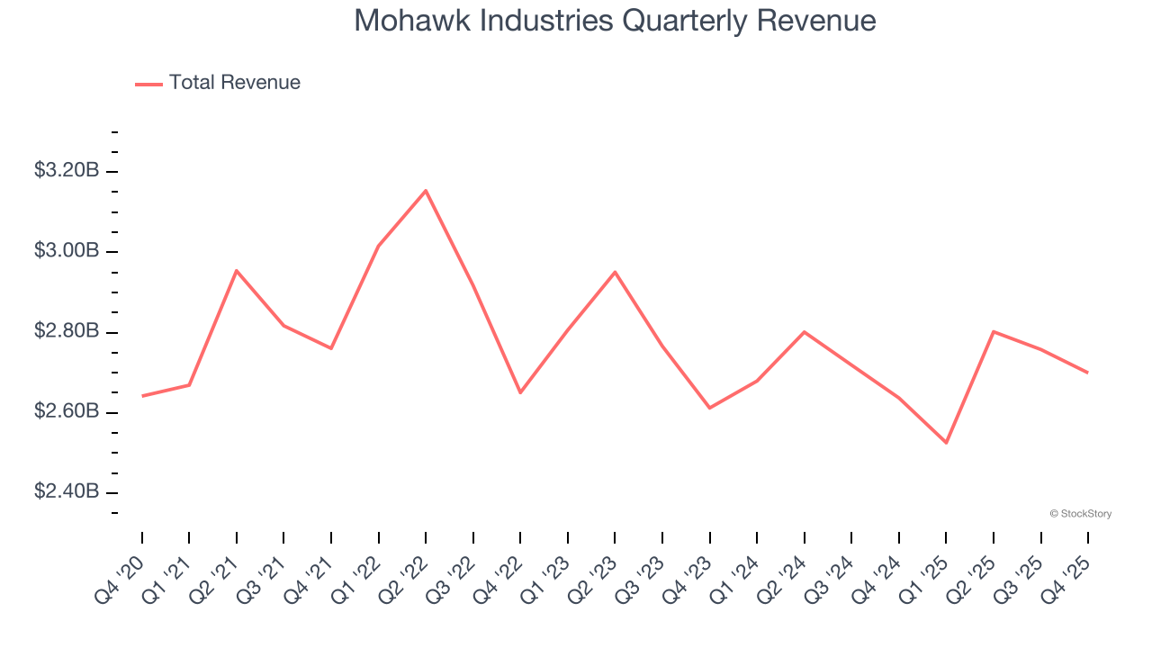 Mohawk Industries Quarterly Revenue