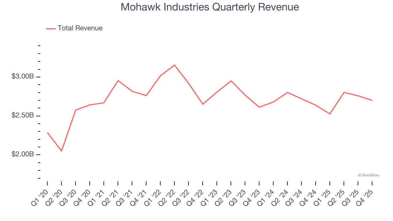 Mohawk Industries Quarterly Revenue