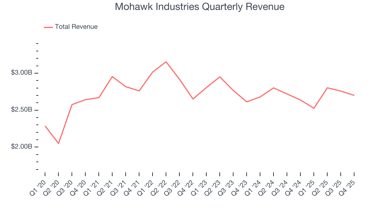 Mohawk Industries Quarterly Revenue