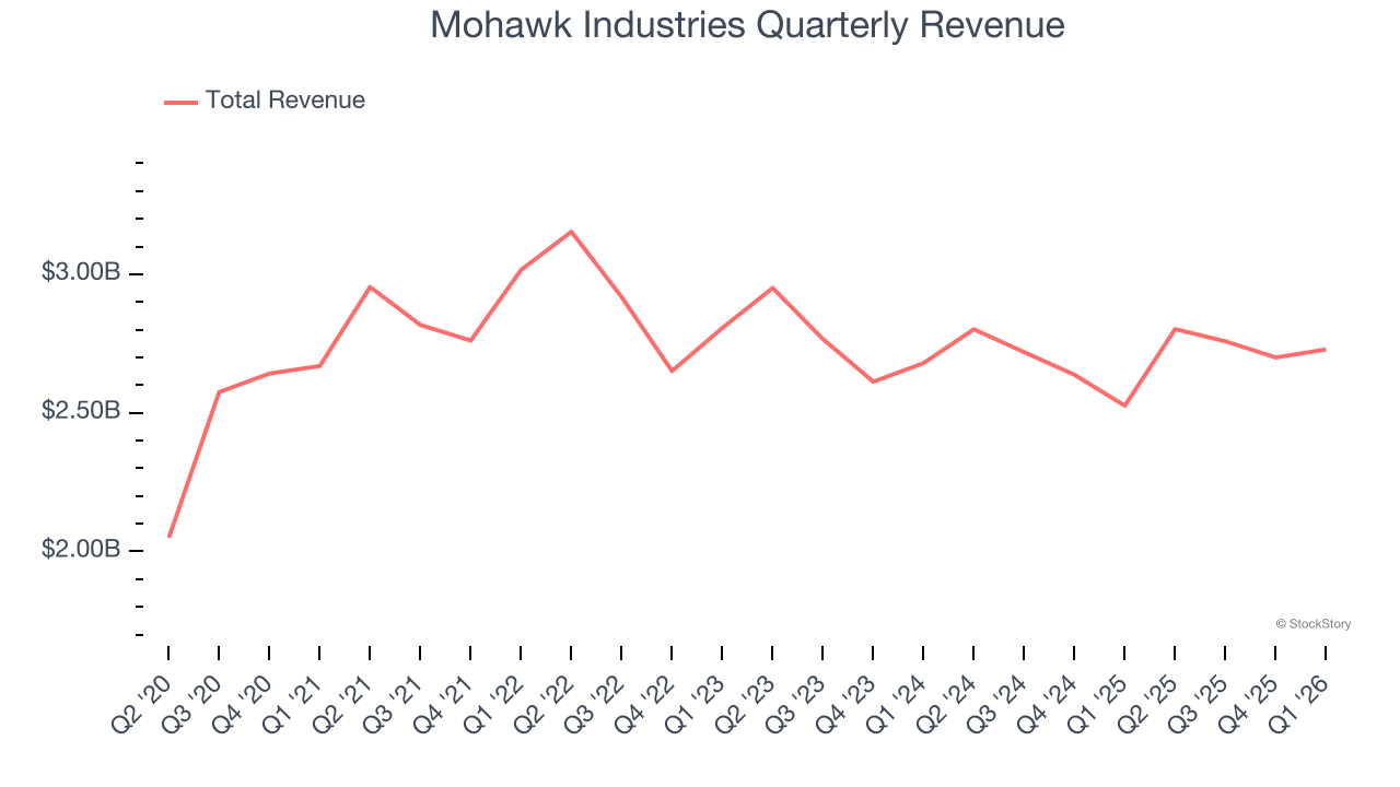 Mohawk Industries Quarterly Revenue