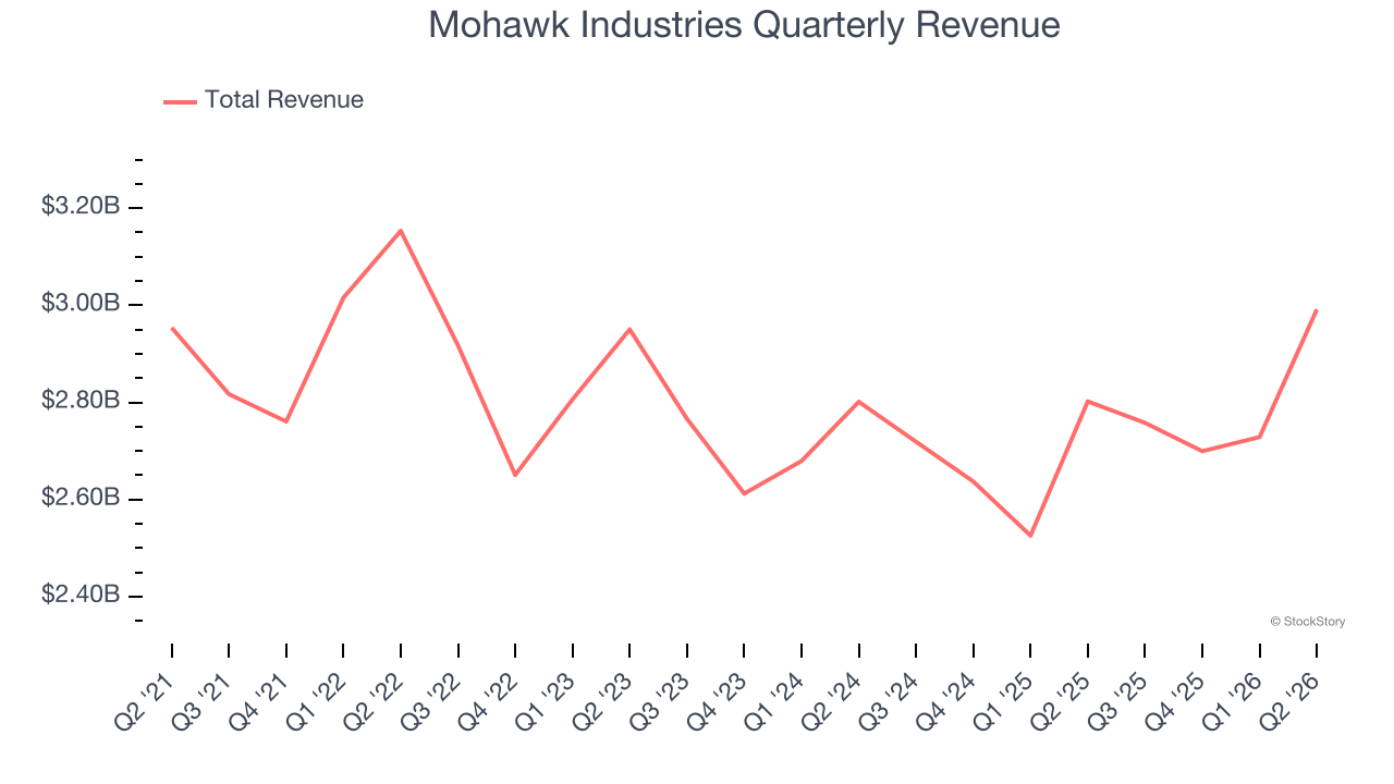 Mohawk Industries Quarterly Revenue