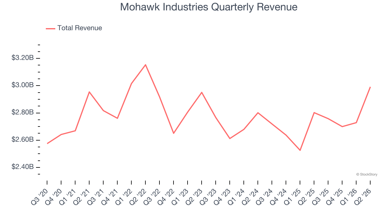Mohawk Industries Quarterly Revenue