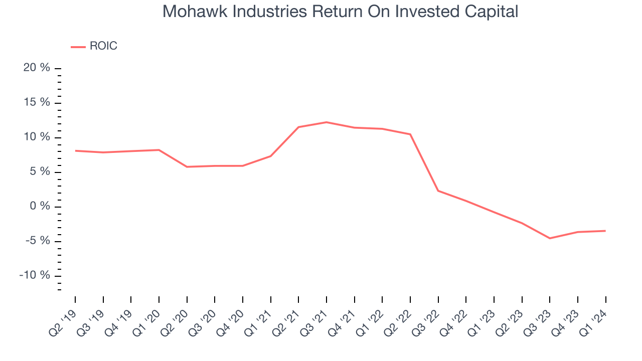Mohawk Industries Return On Invested Capital