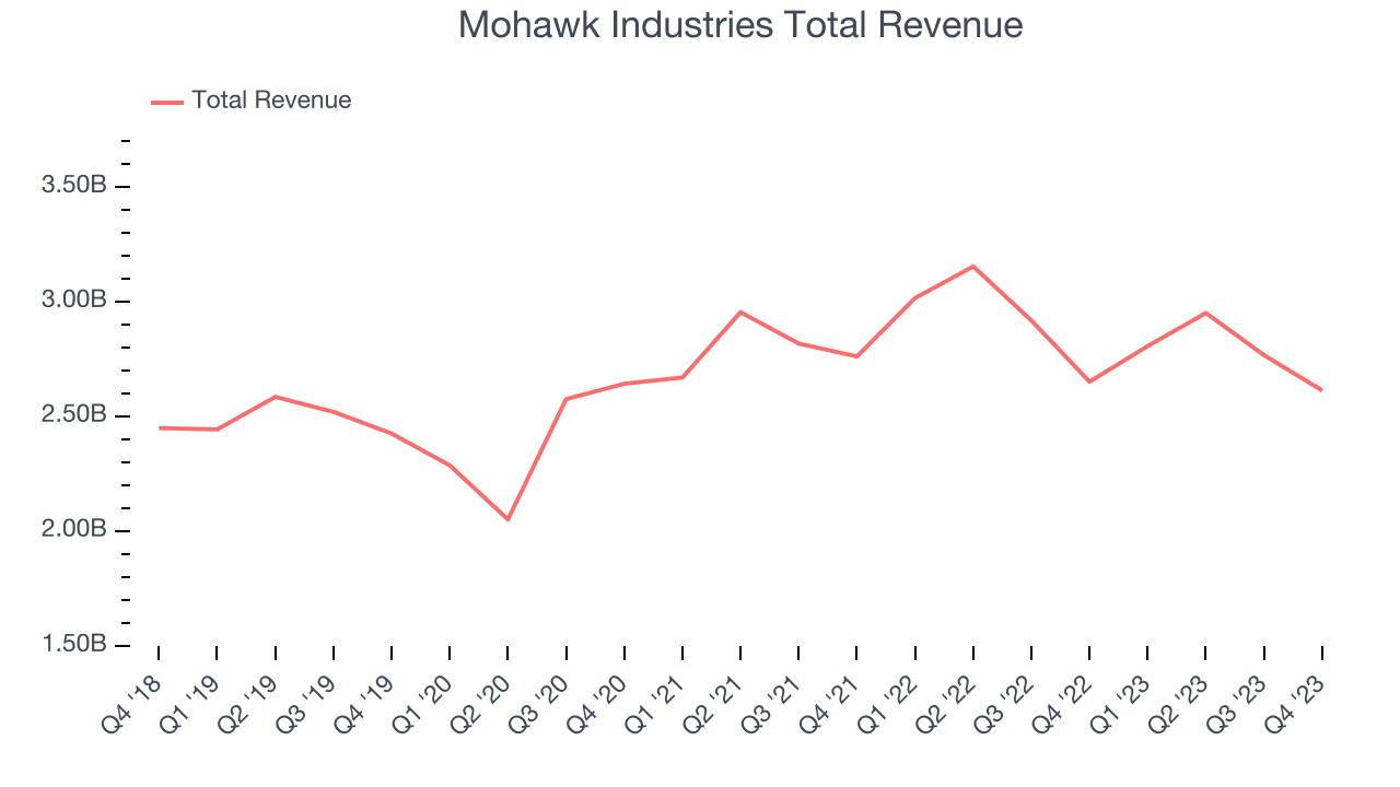 Mohawk Industries Total Revenue