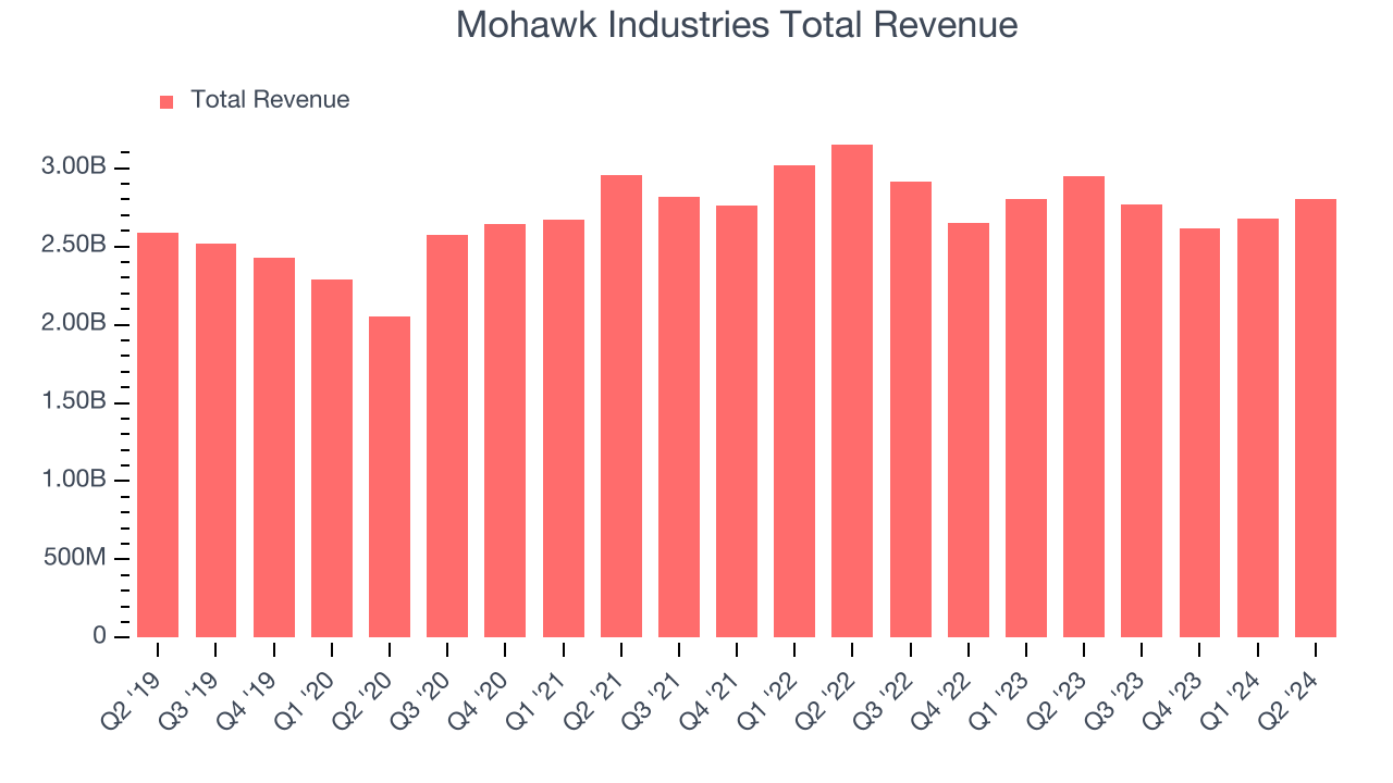 Mohawk Industries Total Revenue