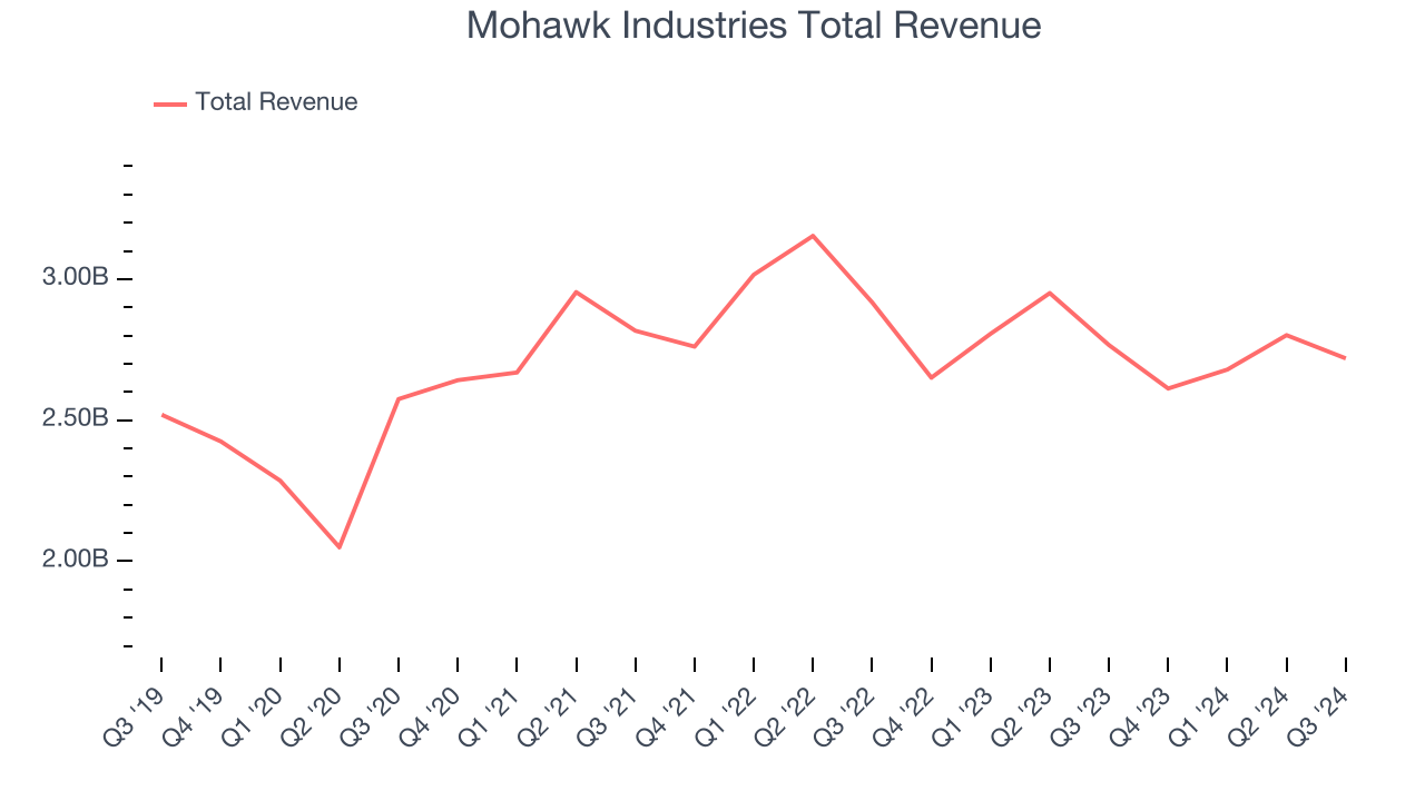 Mohawk Industries Total Revenue