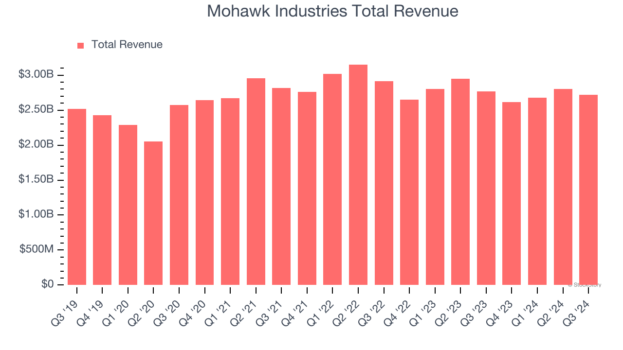 Mohawk Industries Total Revenue