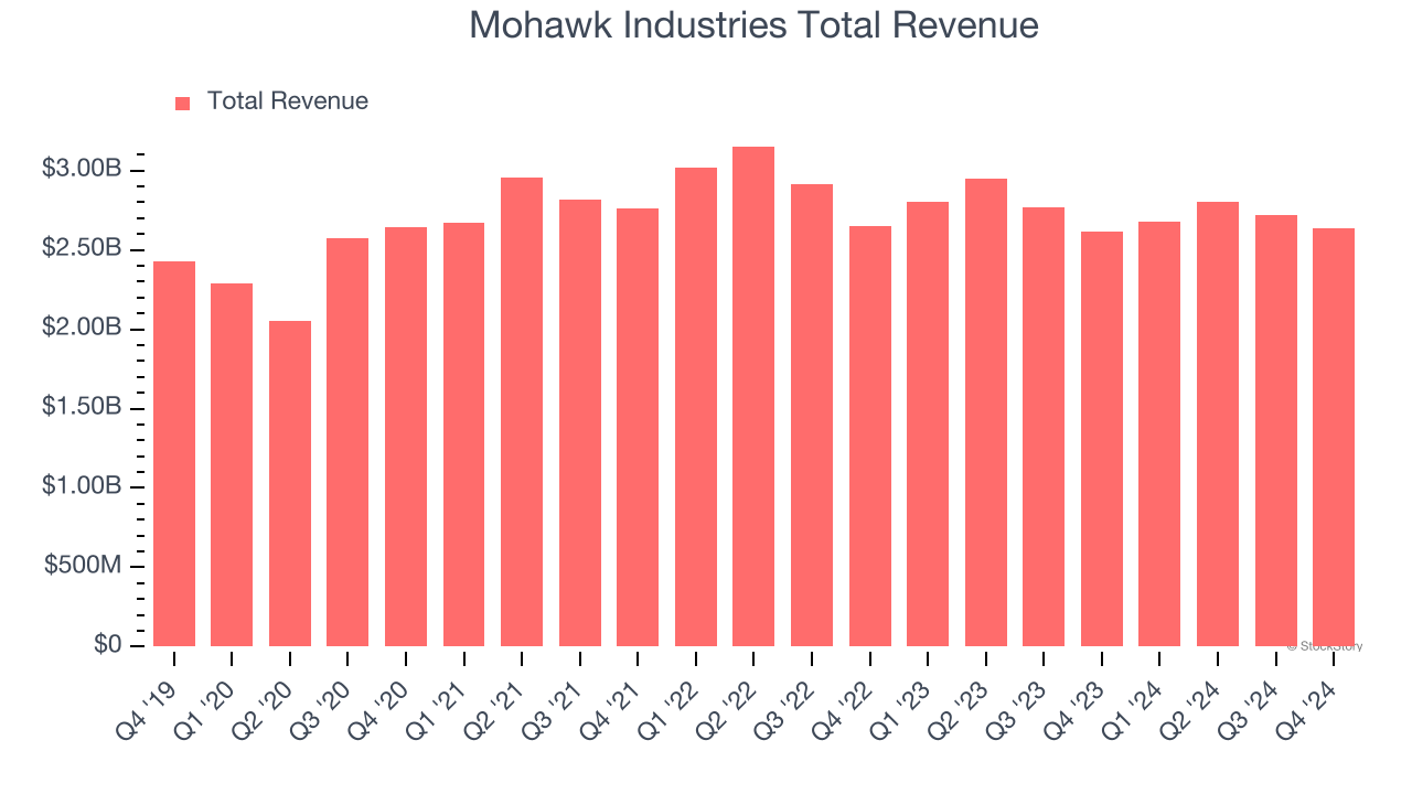 Mohawk Industries Total Revenue